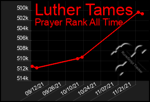 Total Graph of Luther Tames