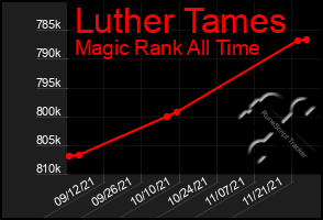 Total Graph of Luther Tames