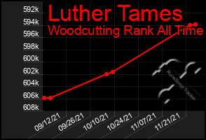 Total Graph of Luther Tames