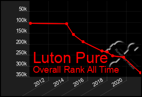 Total Graph of Luton Pure