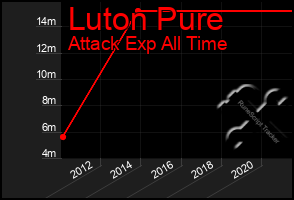 Total Graph of Luton Pure