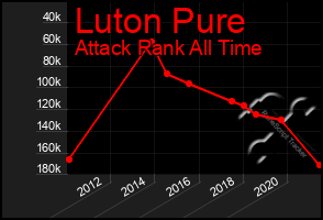 Total Graph of Luton Pure