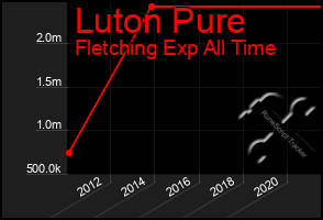 Total Graph of Luton Pure