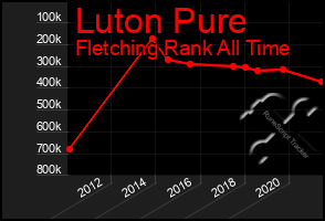 Total Graph of Luton Pure