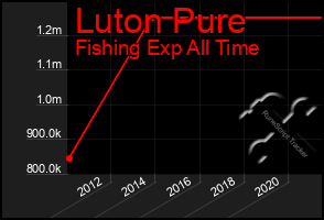 Total Graph of Luton Pure