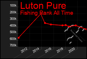 Total Graph of Luton Pure