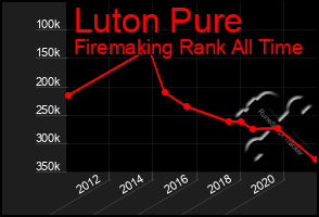 Total Graph of Luton Pure