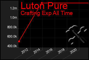 Total Graph of Luton Pure