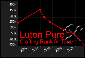 Total Graph of Luton Pure