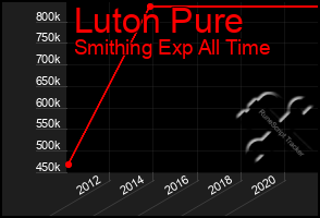 Total Graph of Luton Pure