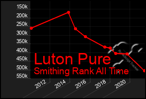 Total Graph of Luton Pure