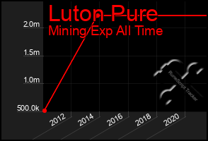 Total Graph of Luton Pure