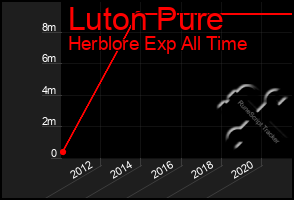 Total Graph of Luton Pure