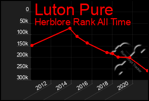 Total Graph of Luton Pure