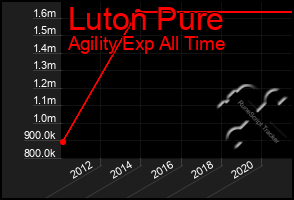 Total Graph of Luton Pure