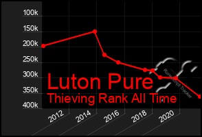 Total Graph of Luton Pure