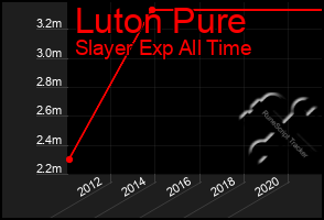 Total Graph of Luton Pure