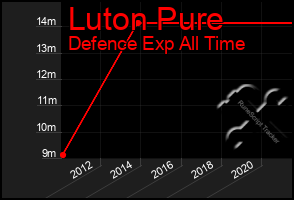 Total Graph of Luton Pure