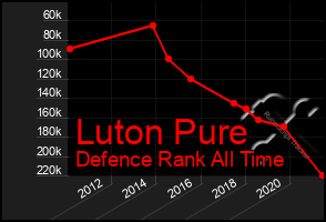 Total Graph of Luton Pure