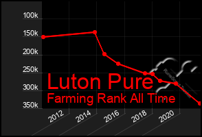 Total Graph of Luton Pure