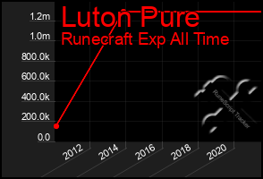 Total Graph of Luton Pure