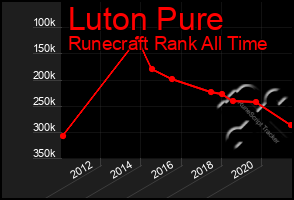 Total Graph of Luton Pure