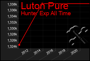 Total Graph of Luton Pure