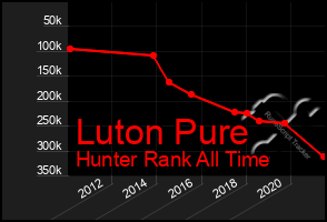 Total Graph of Luton Pure