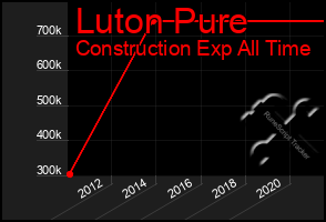 Total Graph of Luton Pure