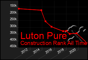 Total Graph of Luton Pure