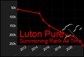 Total Graph of Luton Pure