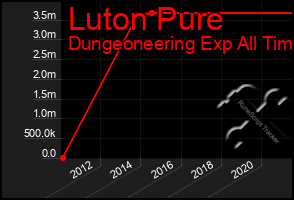 Total Graph of Luton Pure