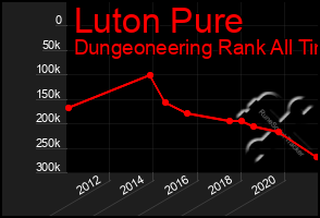 Total Graph of Luton Pure