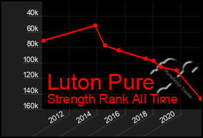 Total Graph of Luton Pure