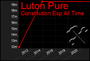 Total Graph of Luton Pure