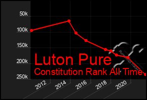 Total Graph of Luton Pure