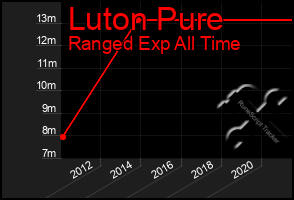 Total Graph of Luton Pure