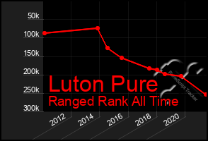 Total Graph of Luton Pure