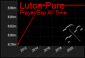 Total Graph of Luton Pure