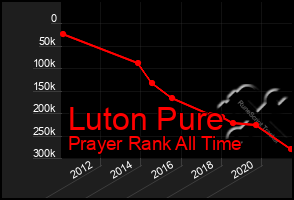 Total Graph of Luton Pure