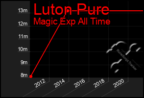 Total Graph of Luton Pure