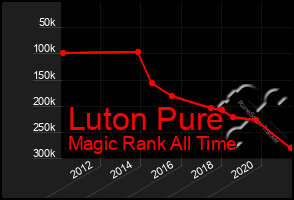 Total Graph of Luton Pure