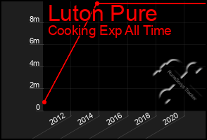 Total Graph of Luton Pure