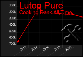 Total Graph of Luton Pure