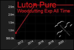 Total Graph of Luton Pure