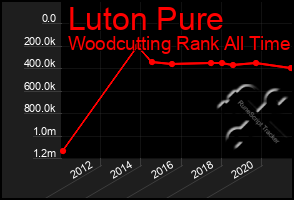 Total Graph of Luton Pure