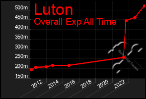 Total Graph of Luton