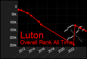 Total Graph of Luton