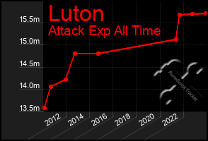 Total Graph of Luton