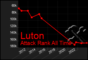 Total Graph of Luton